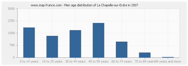 Men age distribution of La Chapelle-sur-Erdre in 2007